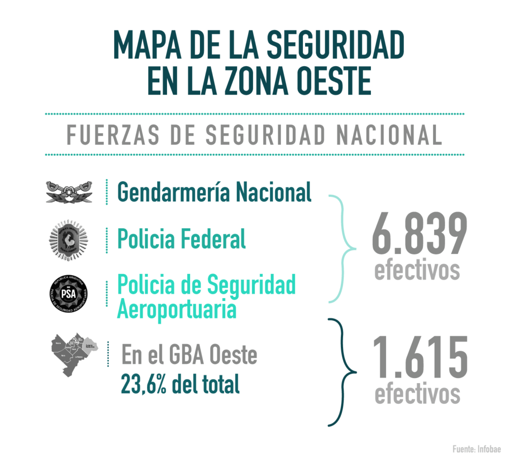 Fuerzas de seguridad nacionales y federales en la provincia de Buenos Aires y en el oeste.